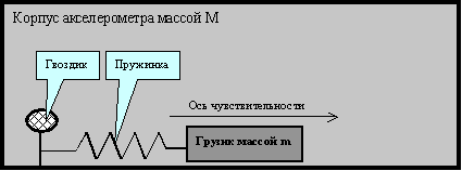 Акселерометр и гироскоп: что это, в чем разница, главные отличия