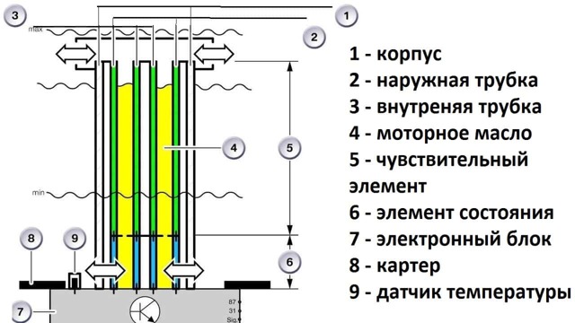 Датчик уровня масла: неисправности, проверка, замена