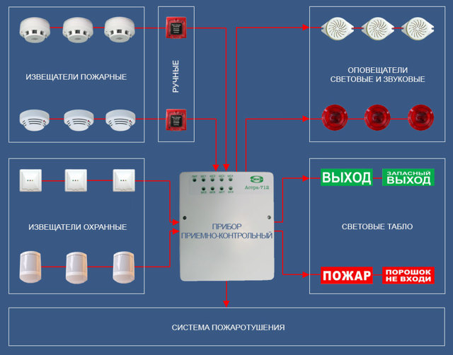 Подключение пожарных датчиков: схема, установка, высота установки ручных пожарных извещателей, дымовые датчики сигнализации