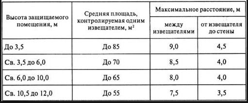 Подключение пожарных датчиков: схема, установка, высота установки ручных пожарных извещателей, дымовые датчики сигнализации